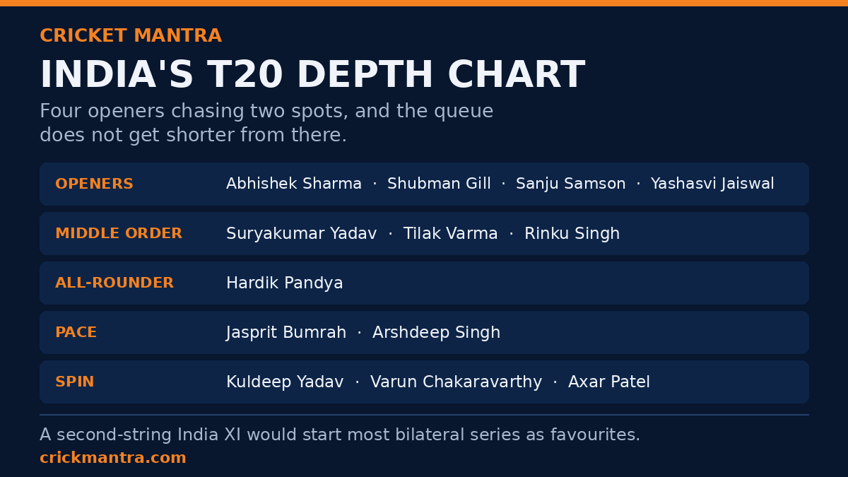 India's T20 depth chart: the contenders crowding every role in the XI
